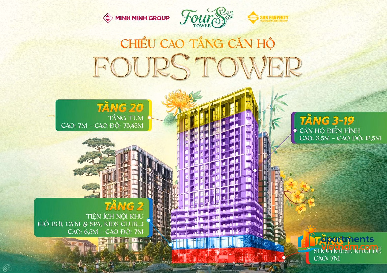 Sun Group - Fours apartment right at Minh Mang - Nguyen Phuoc Lan intersection, 27% discount phase 1