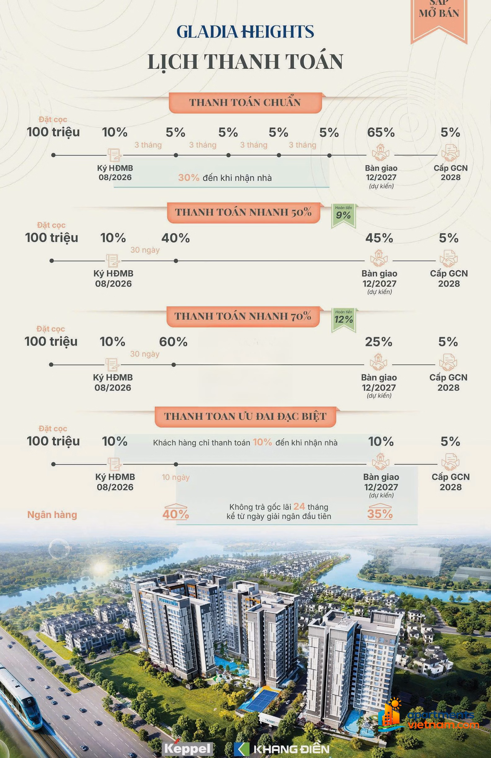 Open sale of Gladia apartments in phase 1 - prepayment only 10%. 12% cash discount, no interest payment for 2 years